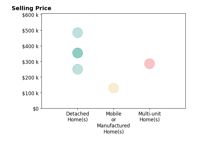 Joe Sabato's sold homes include mobile or manufactured homes at $130K, detached homes from $250K to $485K, multi-unit homes at $285K.