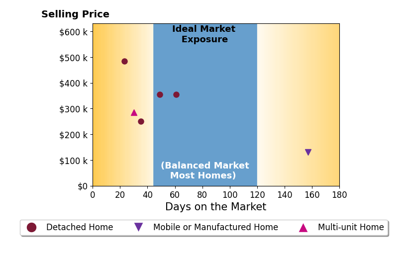 Joe Sabato's sold homes were on the market for an average of 59 days, ranging from 23 to 157 days, with an average sold price of $310K.