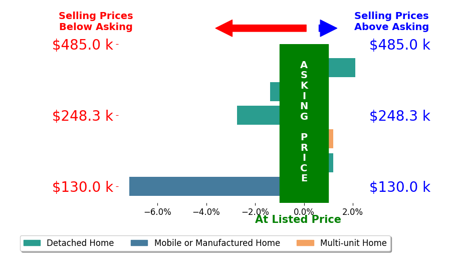 Joe Sabato's sold homes closed 1.5% below asking on average, with 1 homes above, 3 below, and 2 at asking price.