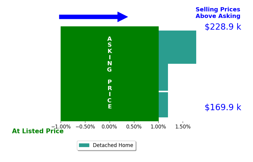 Lisa Kendall's sold homes closed 0.6% above asking on average, with 1 homes above, 0 below, and 2 at asking price.