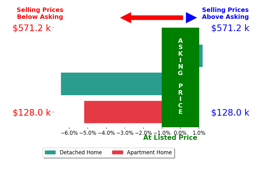Susan Cashwell's sold homes closed 4.1% below asking on average, with 0 homes above, 2 below, and 1 at asking price.