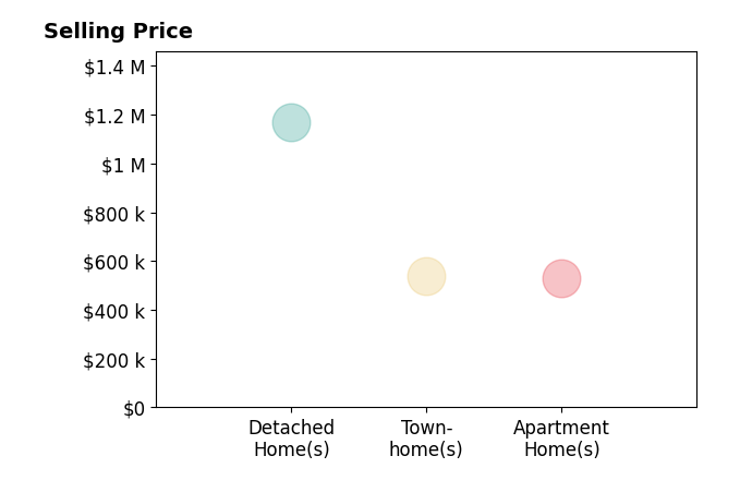 Histogram of home sales price ranges for Crystal Zheng