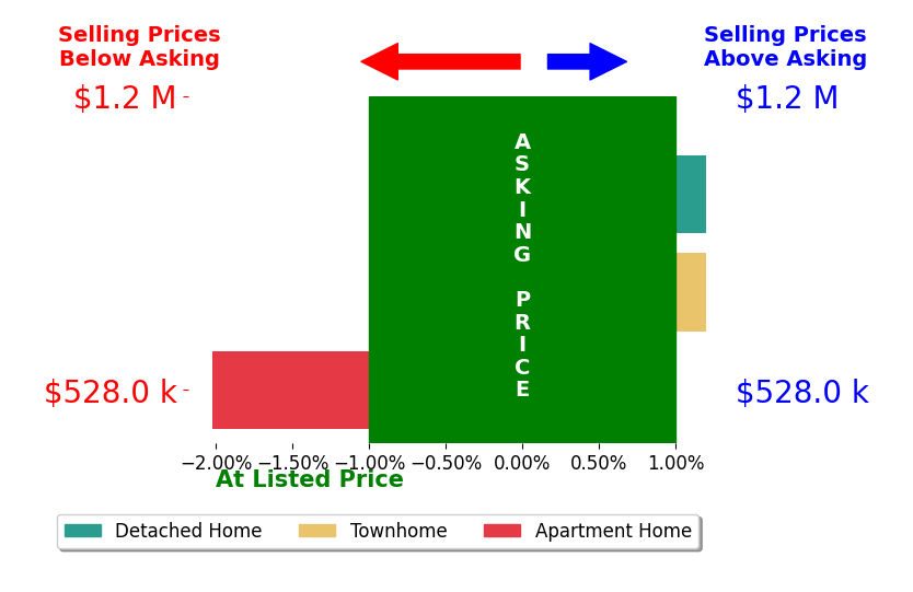 Bar chart comparing asking price vs selling price for Crystal Zheng