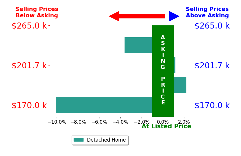 Stephanie Bohman's sold homes closed 2.6% below asking on average, with 2 homes above, 2 below, and 0 at asking price.