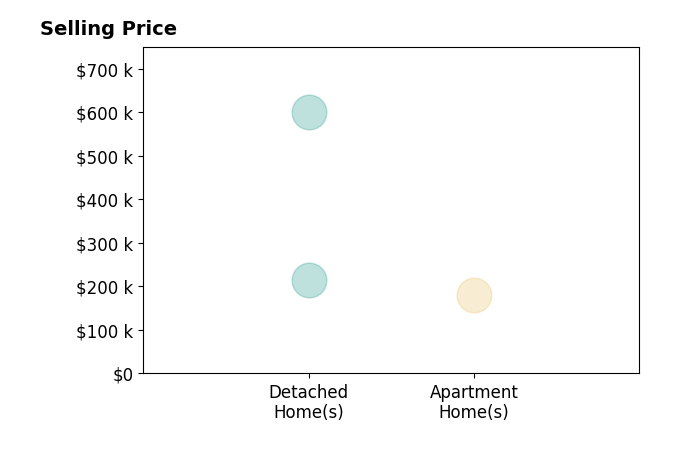 Beth Boyer's sold homes include apartment homes at $180K, detached homes from $215K to $600K.