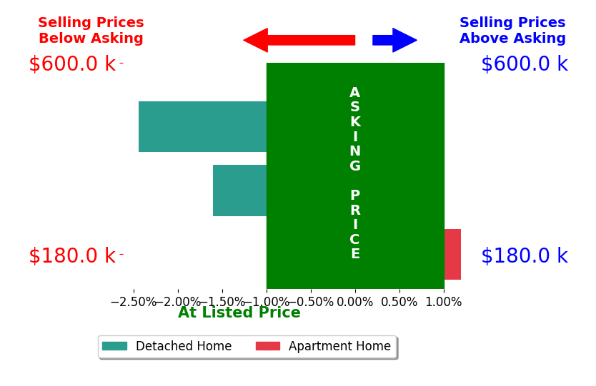 Beth Boyer's sold homes closed 1.3% below asking on average, with 0 homes above, 2 below, and 1 at asking price.