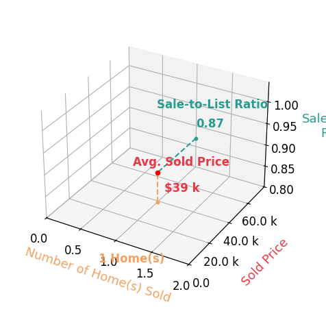 Chart showing sale-to-list price ratio for Madison Snider