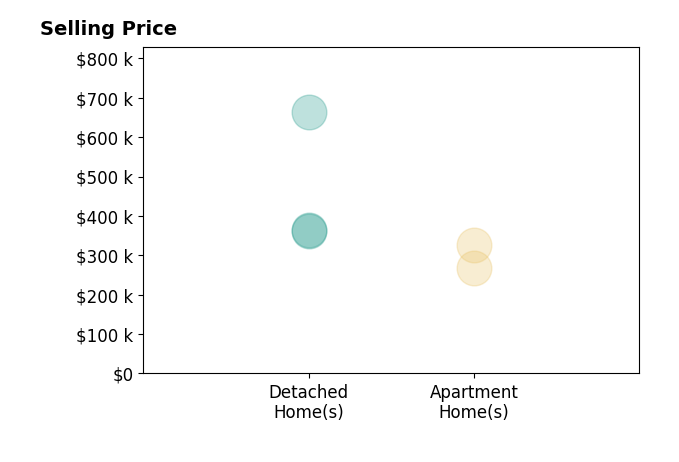 Hallie Abel's sold homes include apartment homes from $269K to $325K, detached homes from $361K to $663K.