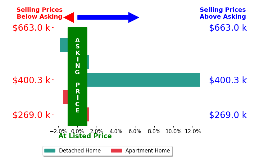 Hallie Abel's sold homes closed 1.8% above asking on average, with 1 homes above, 2 below, and 2 at asking price.