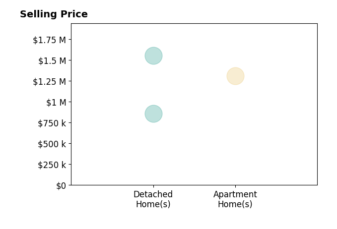 Histogram of home sales price ranges for JIA LIU