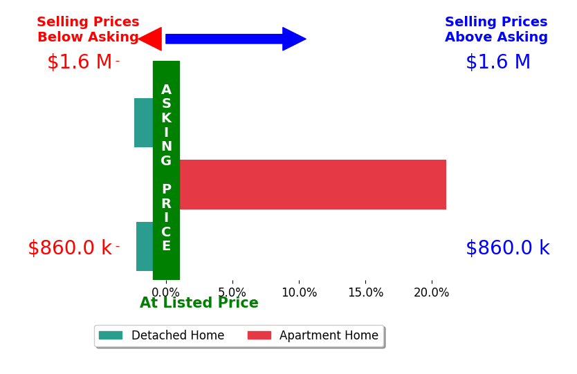 Bar chart comparing asking price vs selling price for JIA LIU