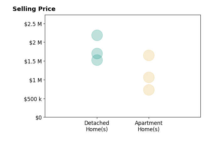 Histogram of home sales price ranges for Caroline Jin