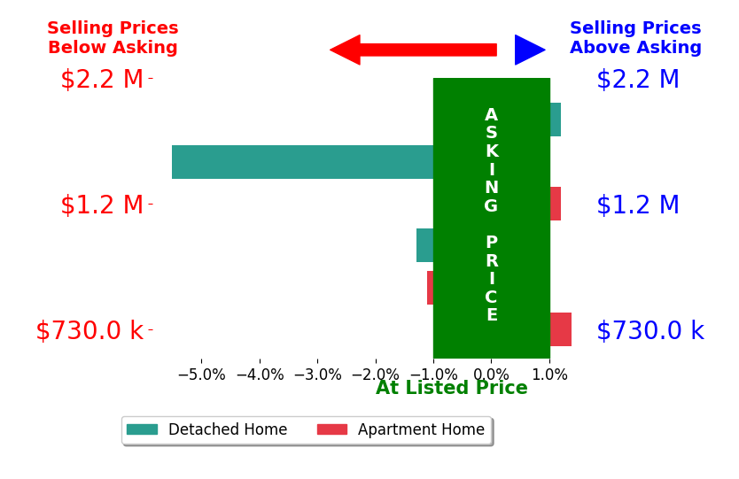 Bar chart comparing asking price vs selling price for Caroline Jin