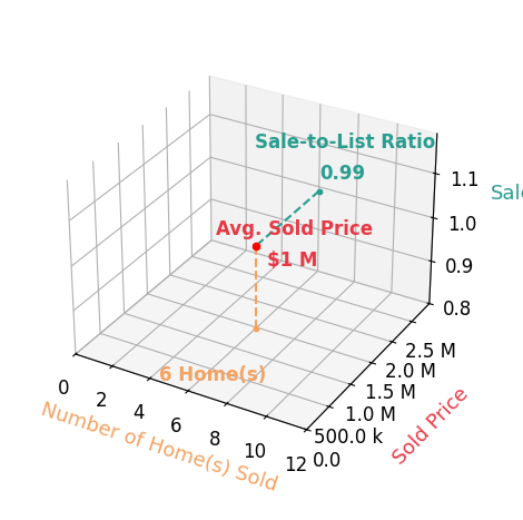 Chart showing sale-to-list price ratio for Caroline Jin