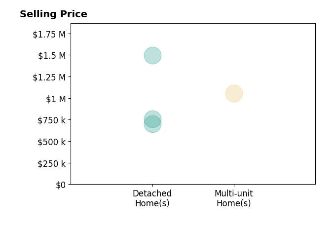 Histogram of home sales price ranges for Wun Kwan