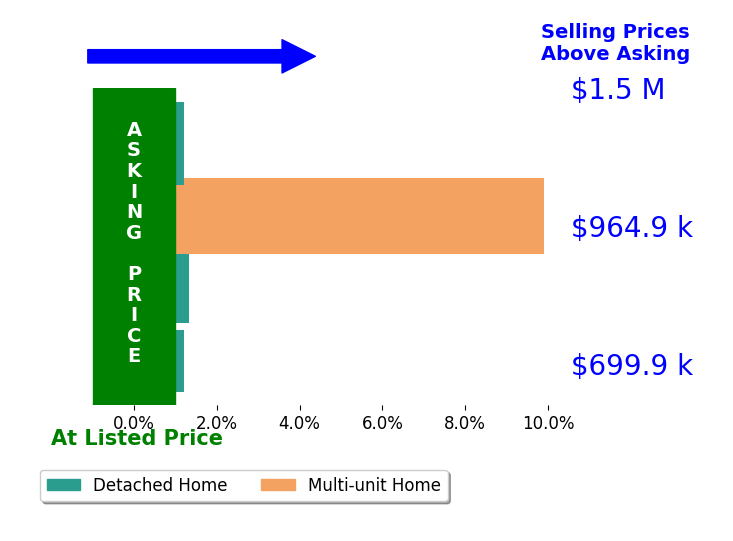 Bar chart comparing asking price vs selling price for Wun Kwan