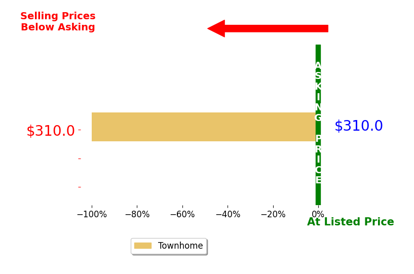 Bar chart comparing asking price vs selling price for Kirenia Yrma