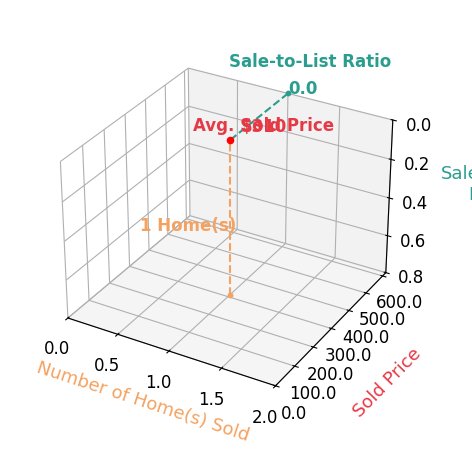 Chart showing sale-to-list price ratio for Kirenia Yrma