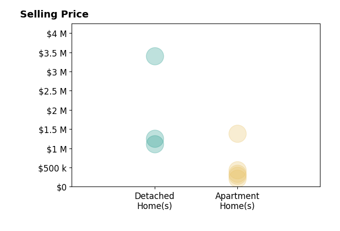 Histogram of home sales price ranges for Natalie Abadi PA