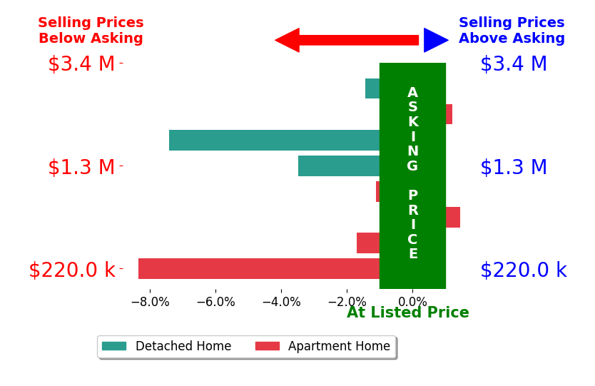 Bar chart comparing asking price vs selling price for Natalie Abadi PA