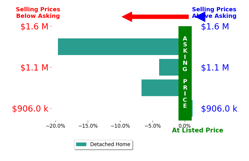 Bar chart comparing asking price vs selling price for Ying Wang