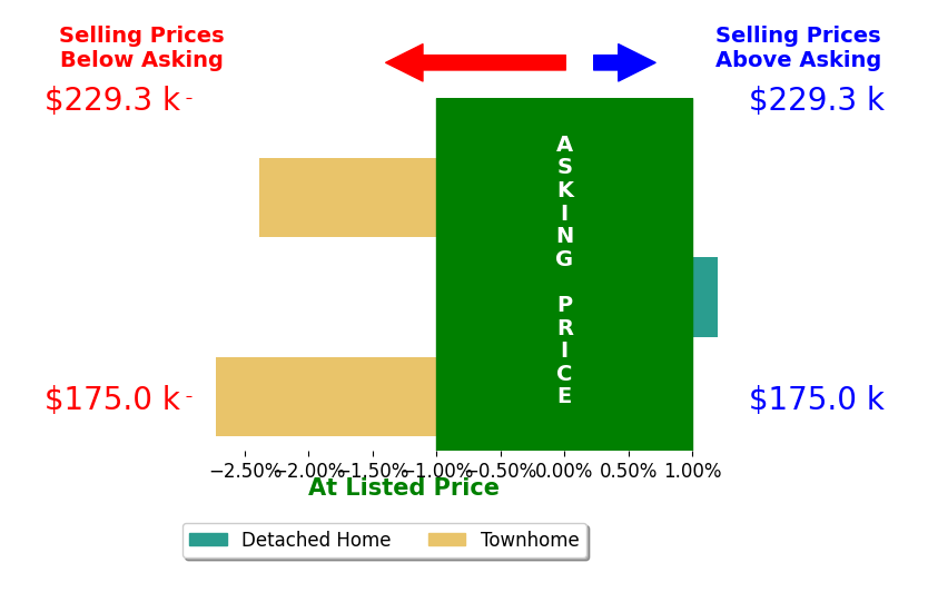 Jennifer Wright's sold homes closed 1.7% below asking on average, with 0 homes above, 2 below, and 1 at asking price.
