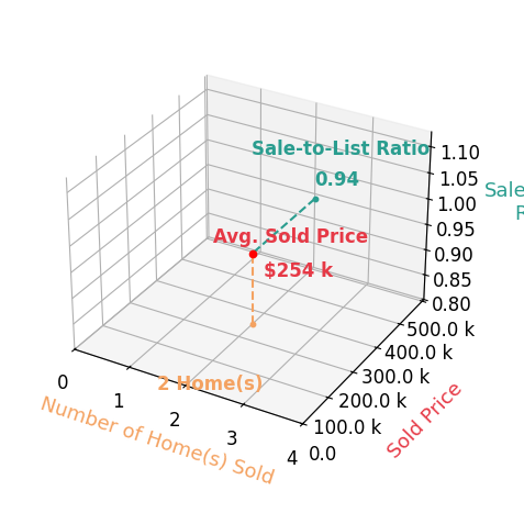 Tina Blankenship sold 2 homes with an average sold price of $254K and an average sale-to-list ratio of 93.5%.