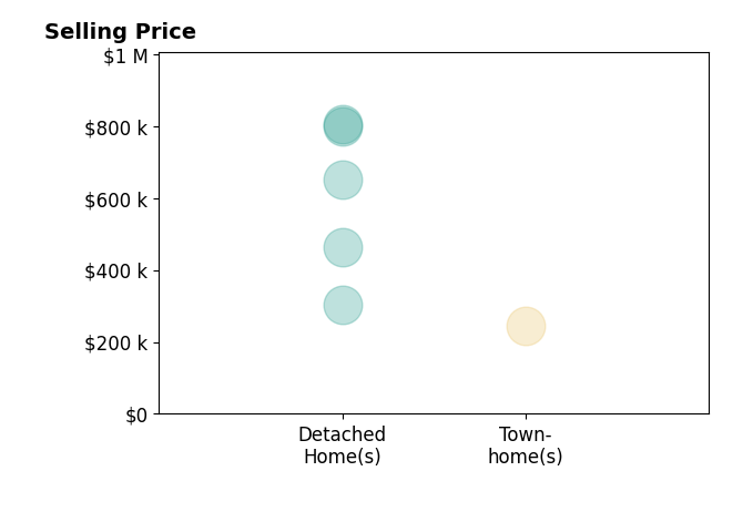 Shanay Lewis's sold homes include detached homes from $303K to $804K, townhomes at $245K.