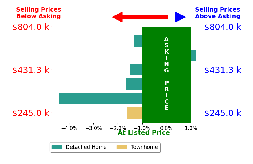 Shanay Lewis's sold homes closed 1.8% below asking on average, with 0 homes above, 5 below, and 1 at asking price.