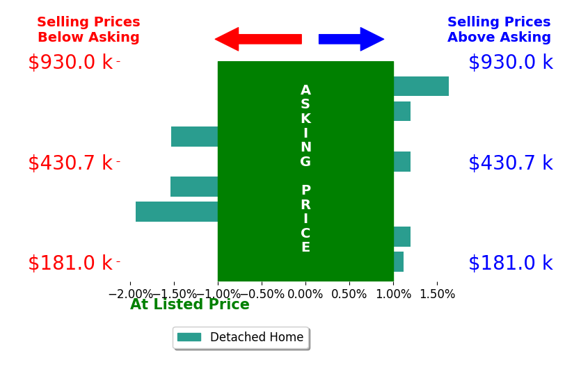 Taylor Lybarger Seiver's sold homes closed 0.2% below asking on average, with 2 homes above, 3 below, and 3 at asking price.