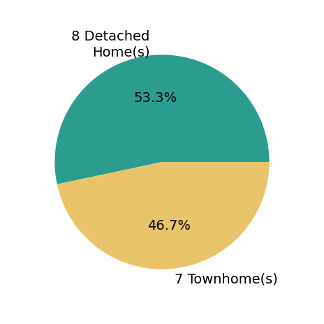 Sonya Green sold 8 detached homes, 7 townhomes.