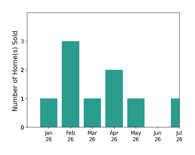 Bar chart of total home sales by Jordan Wang over the past 12 months