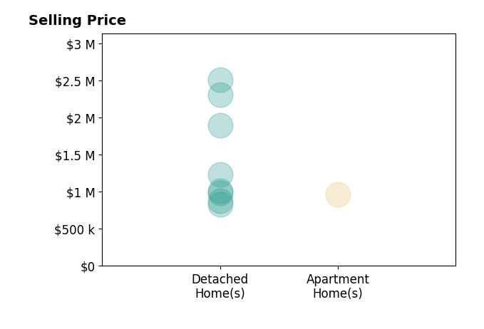 Histogram of home sales price ranges for Jordan Wang