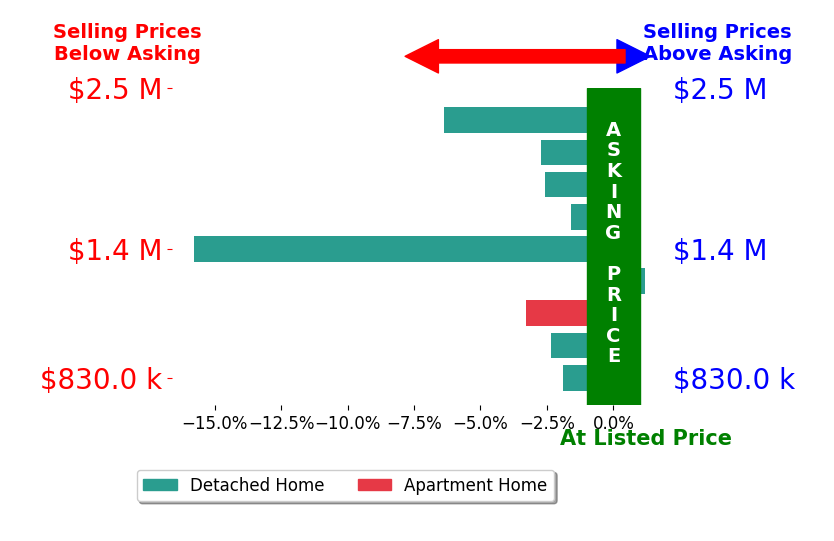 Bar chart comparing asking price vs selling price for Jordan Wang