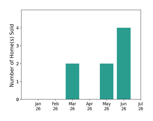 Bar chart of total home sales by Ty Courtney Wallace over the past 12 months