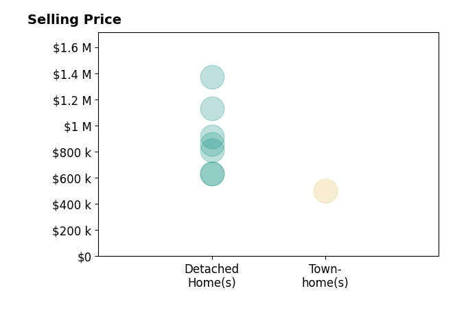 Histogram of home sales price ranges for Ty Courtney Wallace