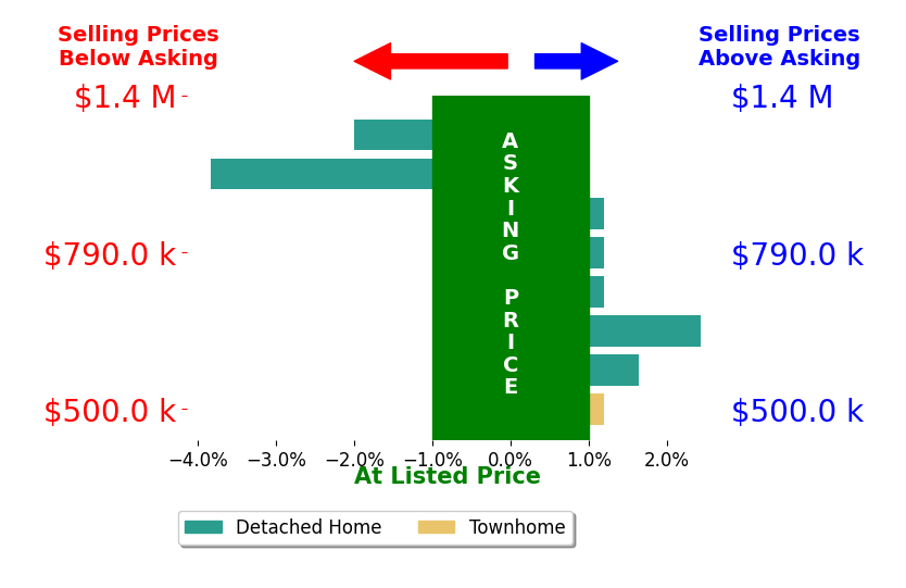 Bar chart comparing asking price vs selling price for Ty Courtney Wallace