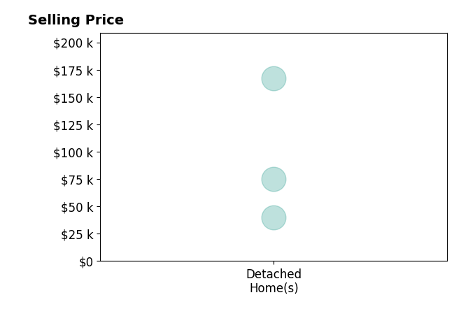 Lynn James's sold homes include detached homes from $40K to $167K.