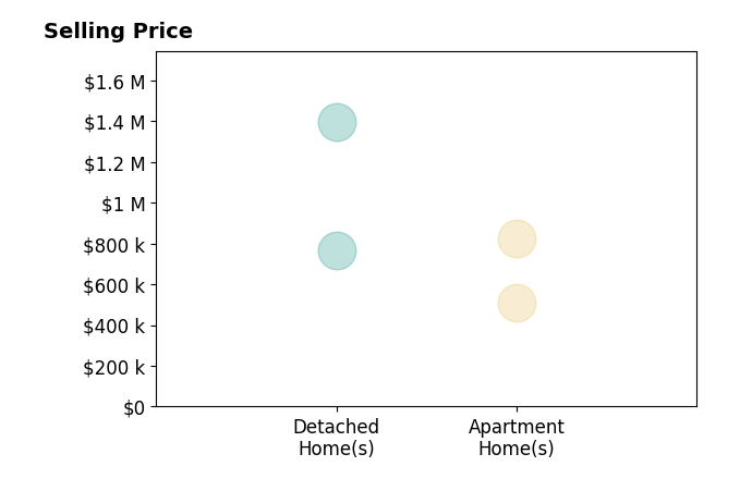 Histogram of home sales price ranges for Erica Tang