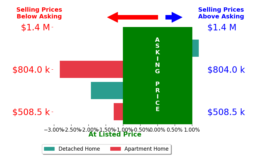 Bar chart comparing asking price vs selling price for Erica Tang