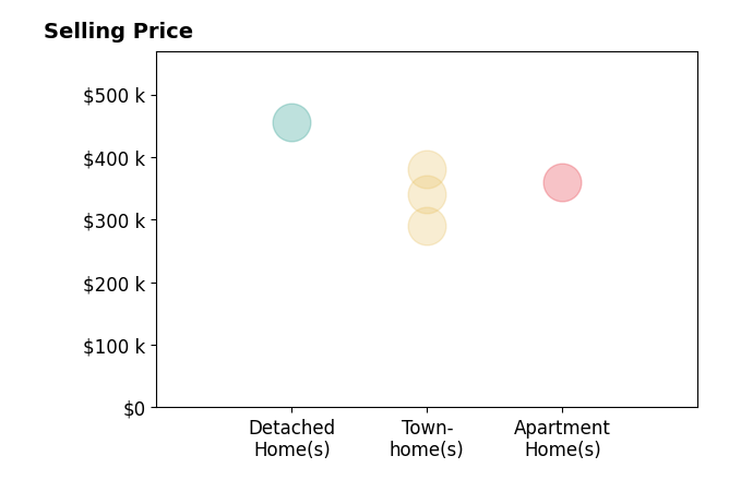 Histogram of home sales price ranges for Deanna Blackburn