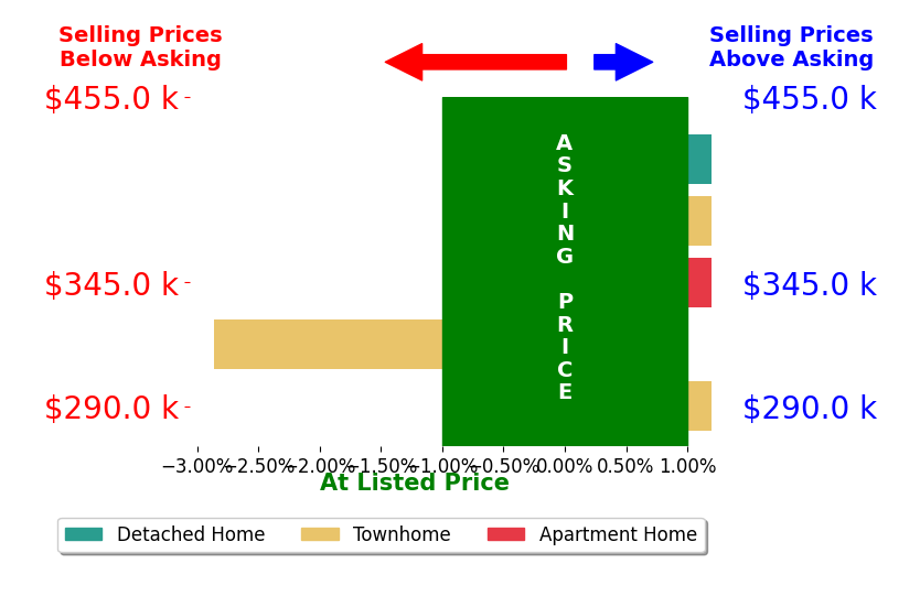 Bar chart comparing asking price vs selling price for Deanna Blackburn