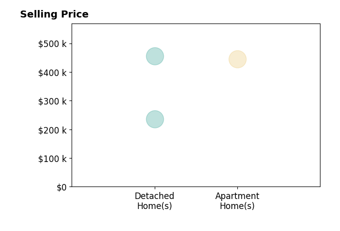 Linden Bentley's sold homes include detached homes from $236K to $455K, apartment homes at $445K.