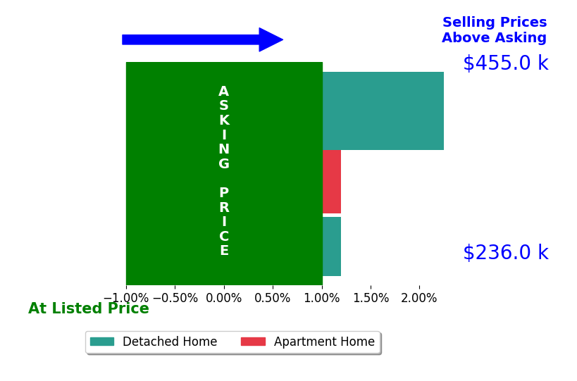 Linden Bentley's sold homes closed 0.9% above asking on average, with 1 homes above, 0 below, and 2 at asking price.