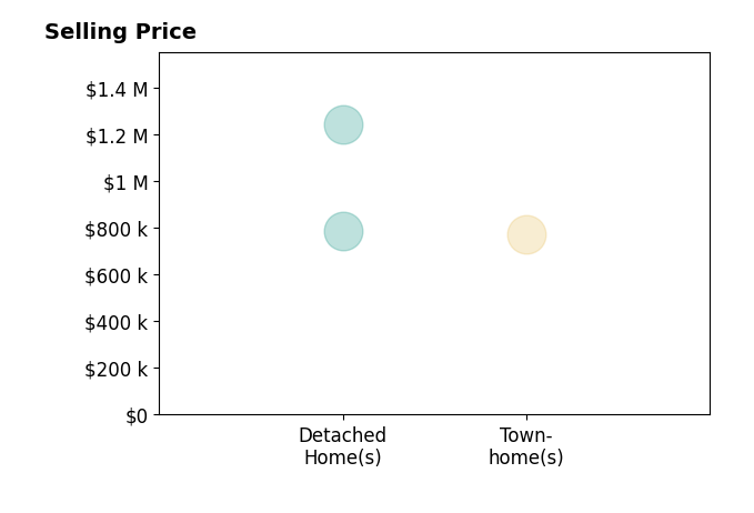 Histogram of home sales price ranges for Chihwei Lu