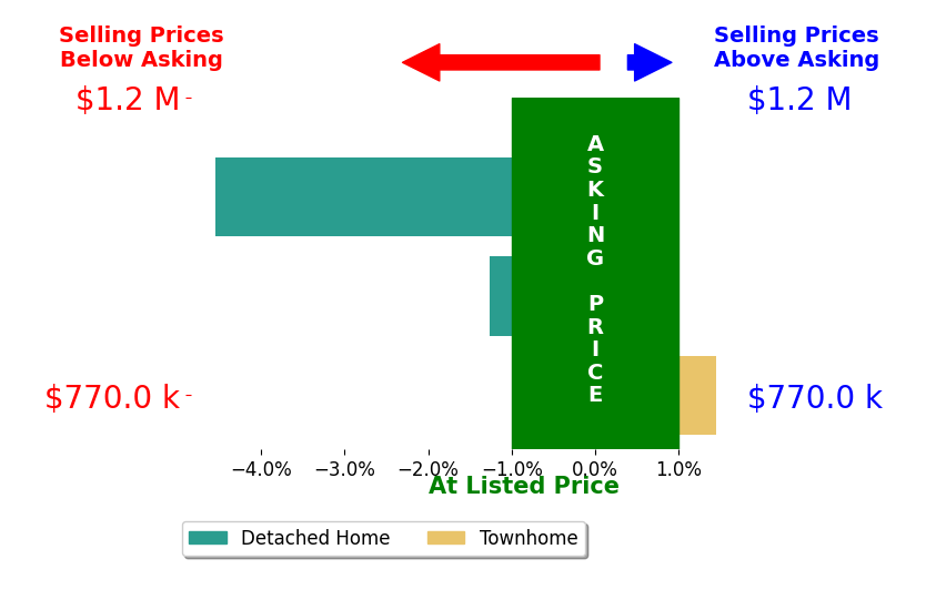 Bar chart comparing asking price vs selling price for Chihwei Lu