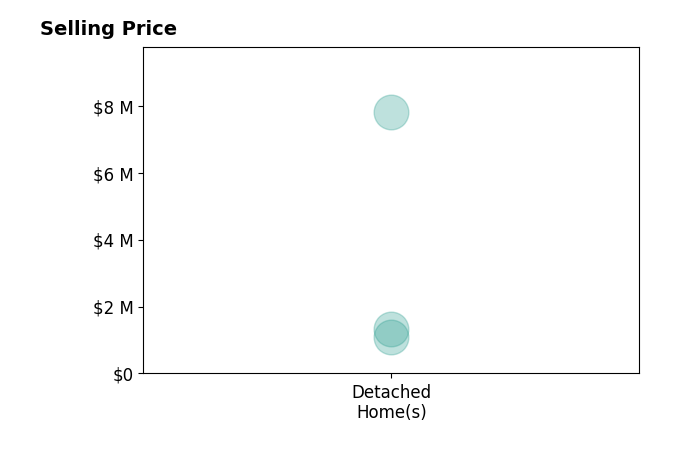 Histogram of home sales price ranges for CHEN DONG