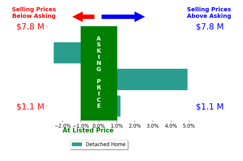 Bar chart comparing asking price vs selling price for CHEN DONG
