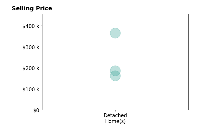 Jimmy Ransone's sold homes include detached homes from $163K to $365K.