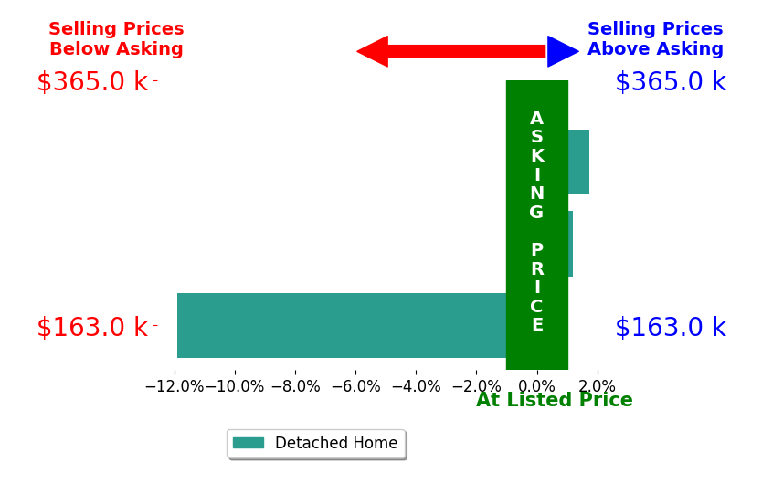 Jimmy Ransone's sold homes closed 3.4% below asking on average, with 1 homes above, 1 below, and 1 at asking price.